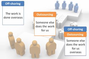 Offshoring versus Outsourcing? Why the confusion remains